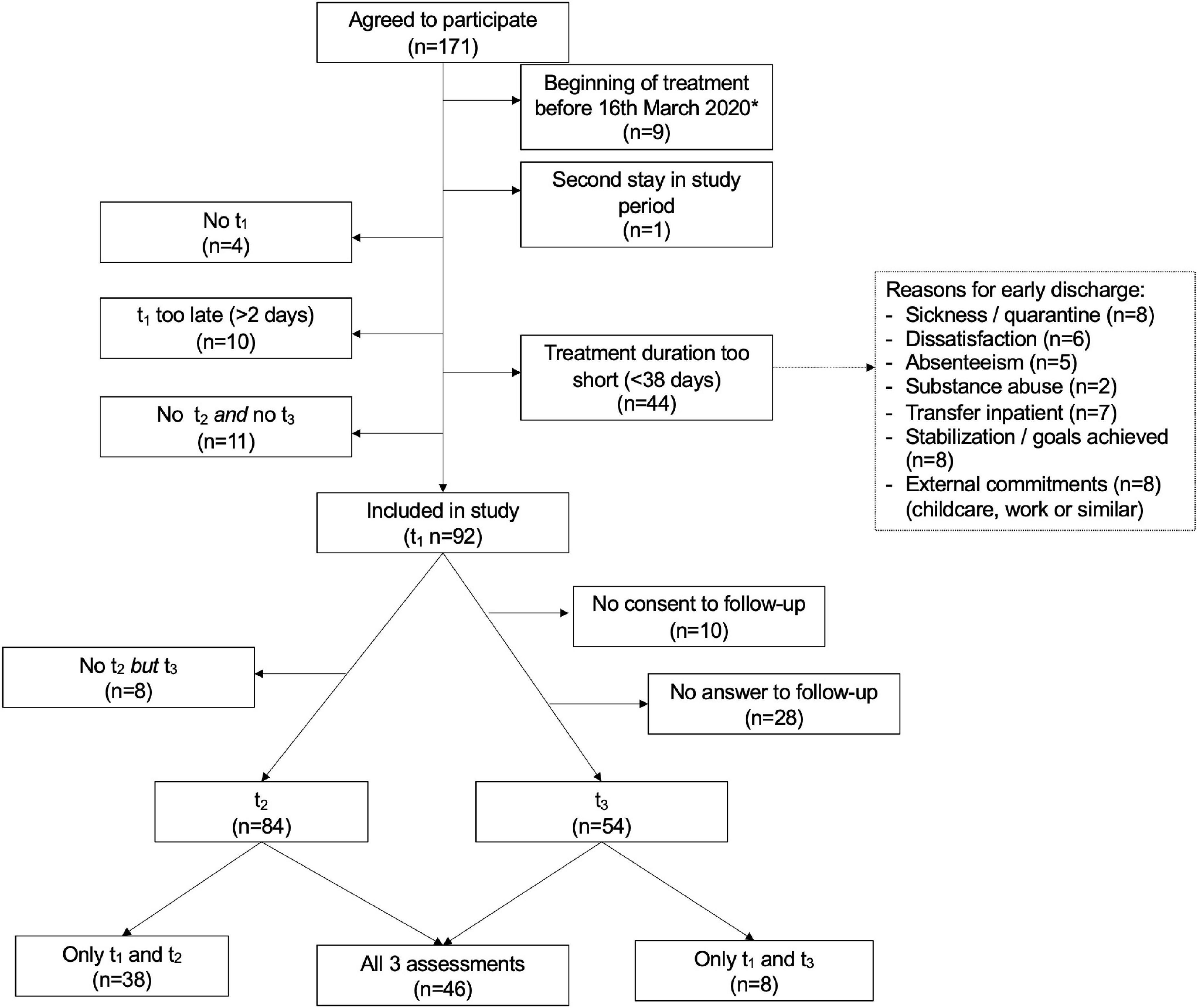 Acceptance and commitment therapy in a psychiatric day hospital—A longitudinal naturalistic effectiveness trial